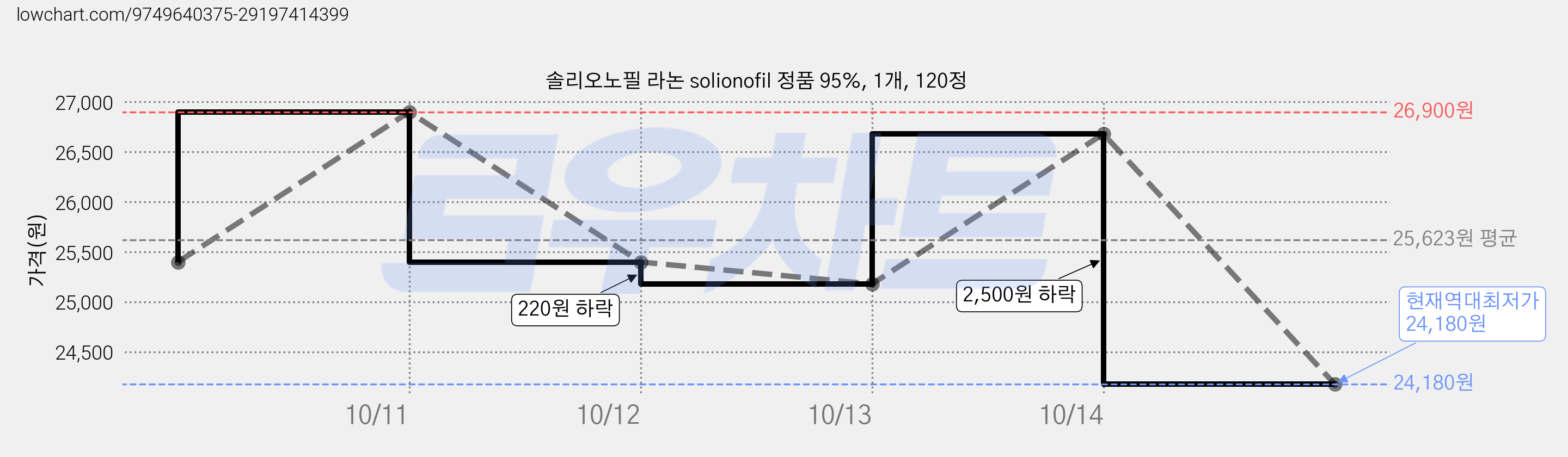 솔리오노필 라논 solionofil 정품 95%, 1개, 120정 가격 변동 차트, 현재가 24,180원, 역대최저가