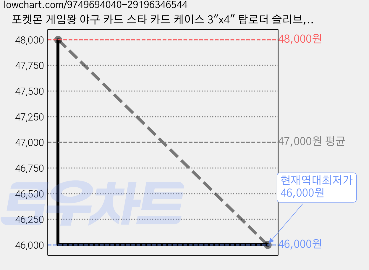 포켓몬 게임왕 야구 카드 스타 카드 케이스 3"x4" 탑로더 슬리브, 500개, 투명 가격 변동 차트, 현재가 46,000원, 역대최저가