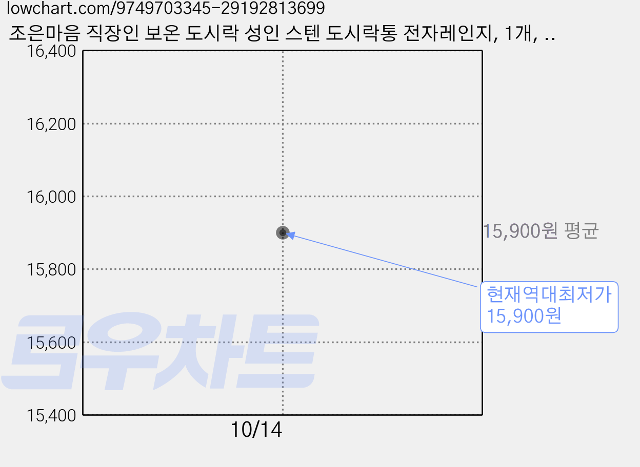 조은마음 직장인 보온 도시락 성인 스텐 도시락통 전자레인지, 1개, 아이보리크림 가격 변동 차트, 현재가 15,900원, 역대최저가