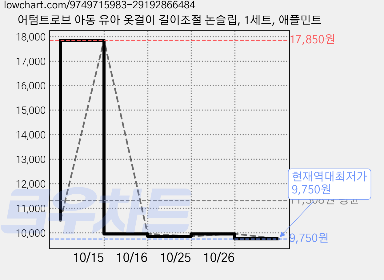 어텀트로브 아동 유아 옷걸이 길이조절 논슬립, 1세트, 애플민트 가격 변동 차트, 현재가 9,750원, 역대최저가
