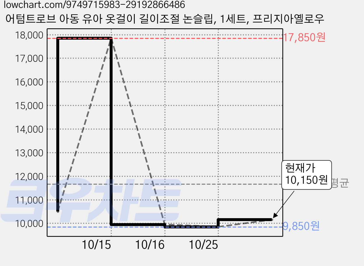 어텀트로브 아동 유아 옷걸이 길이조절 논슬립, 1세트, 프리지아옐로우 가격 변동 차트, 현재가 10,150원, 관측 최저가 9,850원