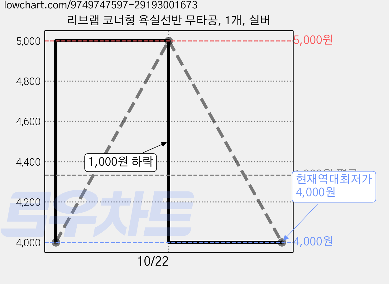 리브랩 코너형 욕실선반 무타공, 1개, 실버 가격 변동 차트, 현재가 4,000원, 역대최저가
