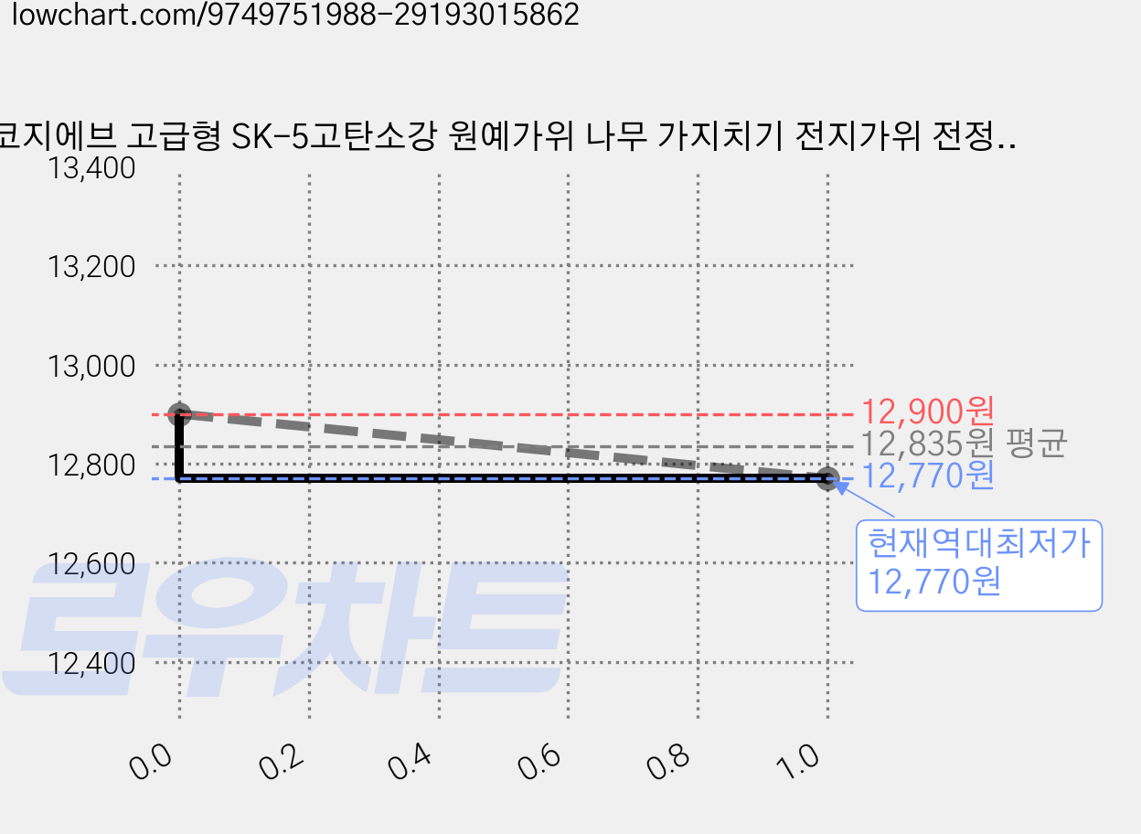 코지에브 고급형 SK-5고탄소강 원예가위 나무 가지치기 전지가위 전정가위 조경, 1개 가격 변동 차트, 현재가 12,770원, 역대최저가