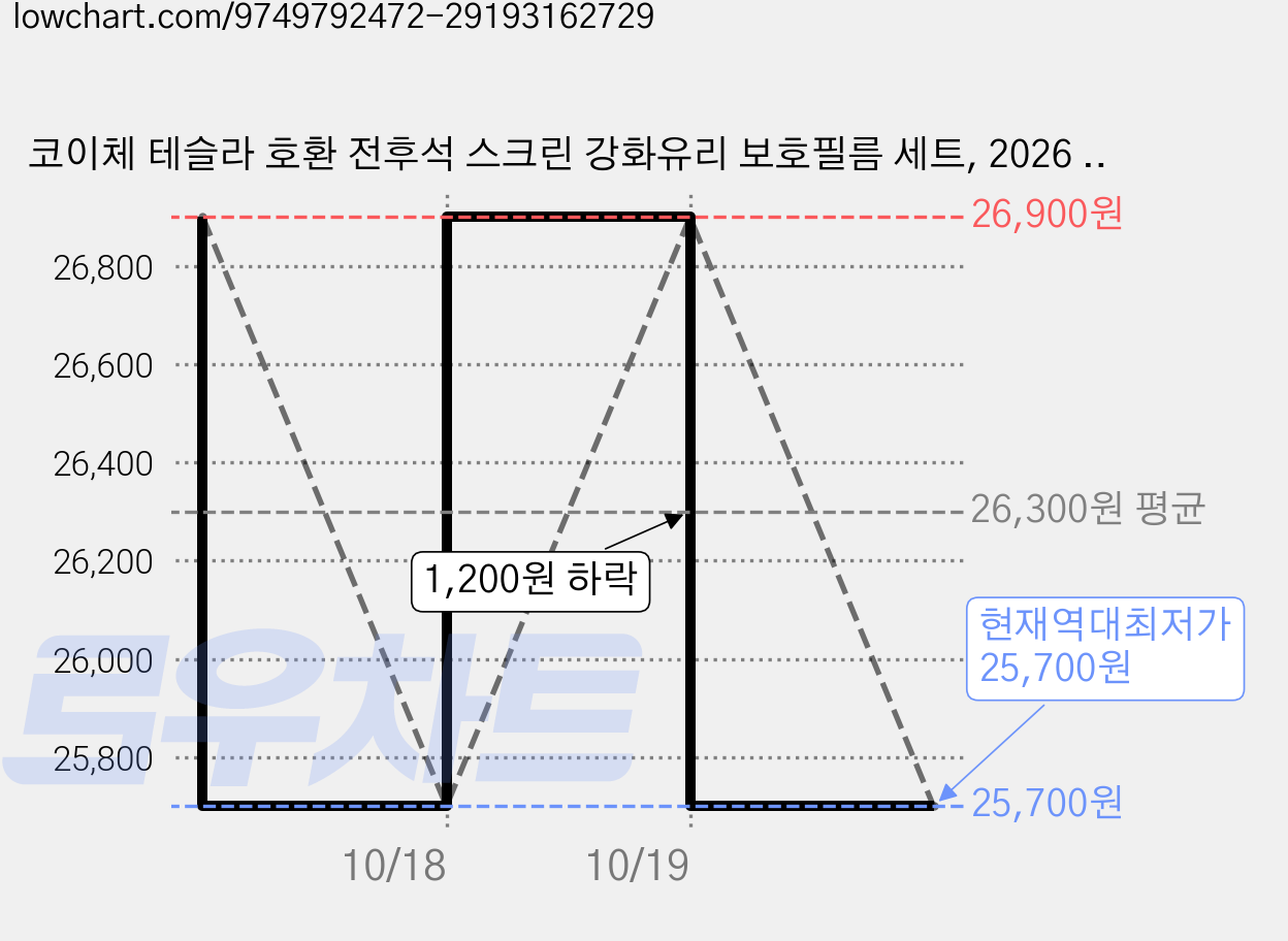 코이체 테슬라 호환 전후석 스크린 강화유리 보호필름 세트, 2026 모델Y/YL 16인치 / 저반사 무광 가격 변동 차트, 현재가 25,700원, 역대최저가