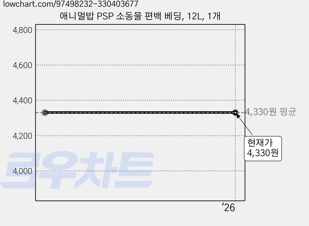 애니멀밥 PSP 소동물 편백 베딩, 12L, 1개 가격 변동 차트, 현재가 4,330원