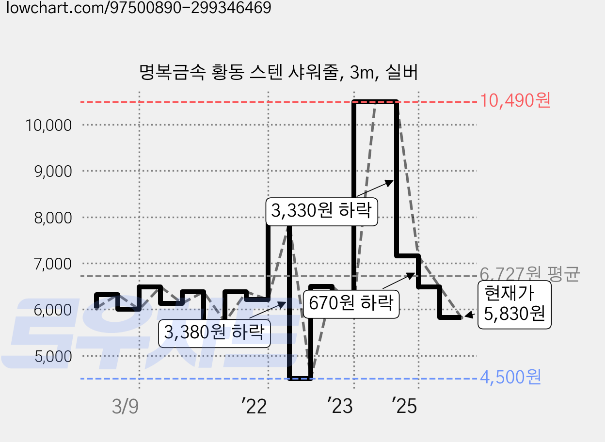 명복금속 황동 스텐 샤워줄, 3m, 실버 가격 변동 차트, 현재가 5,830원, 관측 최저가 4,500원