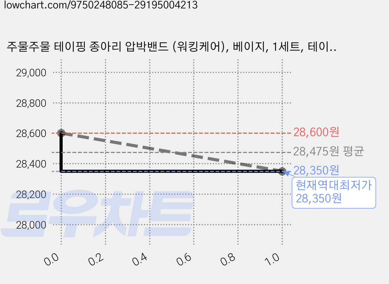 주물주물 테이핑 종아리 압박밴드 (워킹케어), 베이지, 1세트, 테이핑워킹케어 가격 변동 차트, 현재가 28,350원, 역대최저가