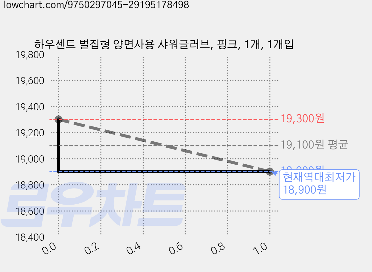 하우센트 벌집형 양면사용 샤워글러브, 핑크, 1개, 1개입 가격 변동 차트, 현재가 18,900원, 역대최저가