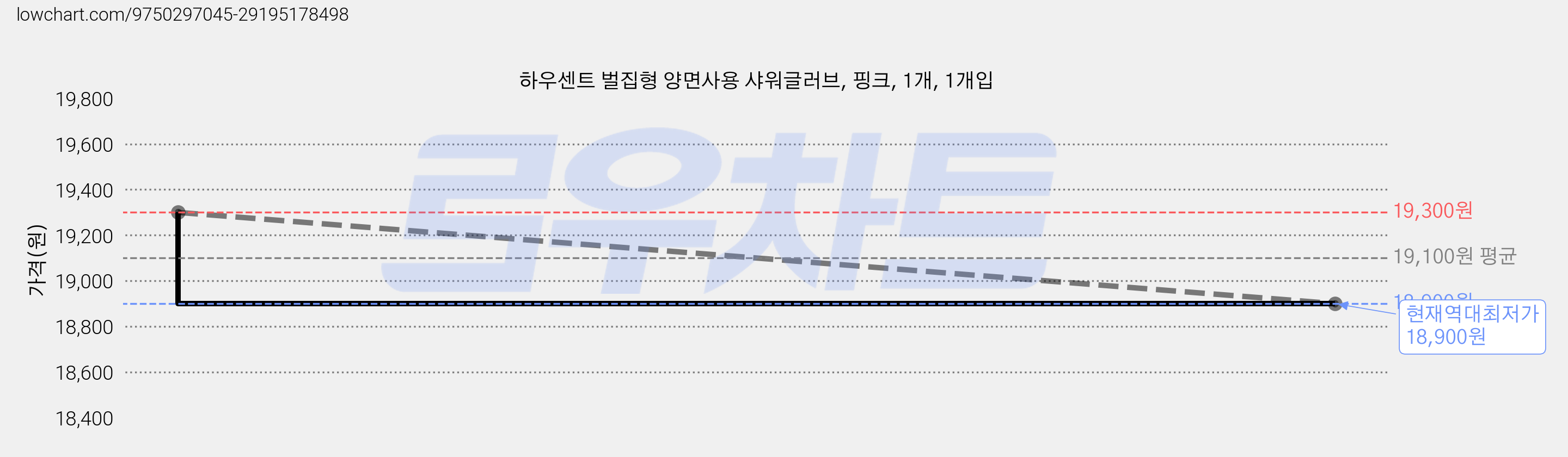 하우센트 벌집형 양면사용 샤워글러브, 핑크, 1개, 1개입 가격 변동 차트, 현재가 18,900원, 역대최저가