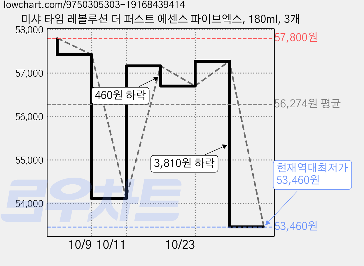 미샤 타임 레볼루션 더 퍼스트 에센스 파이브엑스, 180ml, 3개 가격 변동 차트, 현재가 53,460원, 역대최저가