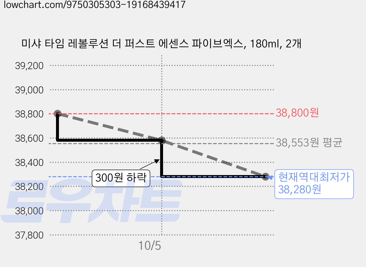 미샤 타임 레볼루션 더 퍼스트 에센스 파이브엑스, 180ml, 2개 가격 변동 차트, 현재가 38,280원, 역대최저가