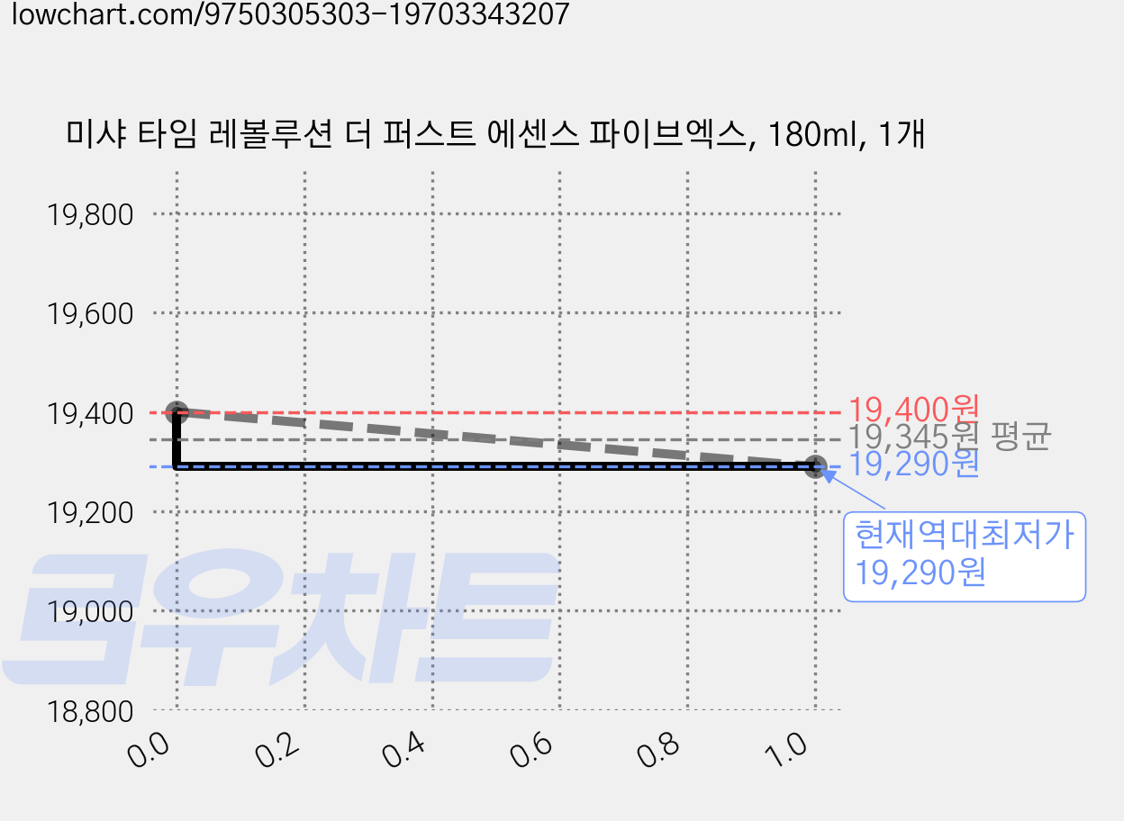 미샤 타임 레볼루션 더 퍼스트 에센스 파이브엑스, 180ml, 1개 가격 변동 차트, 현재가 19,290원, 역대최저가