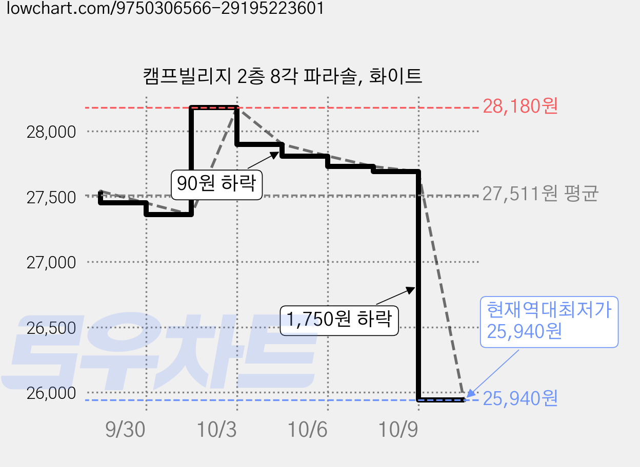 캠프빌리지 2층 8각 파라솔, 화이트 가격 변동 차트, 현재가 25,940원, 역대최저가