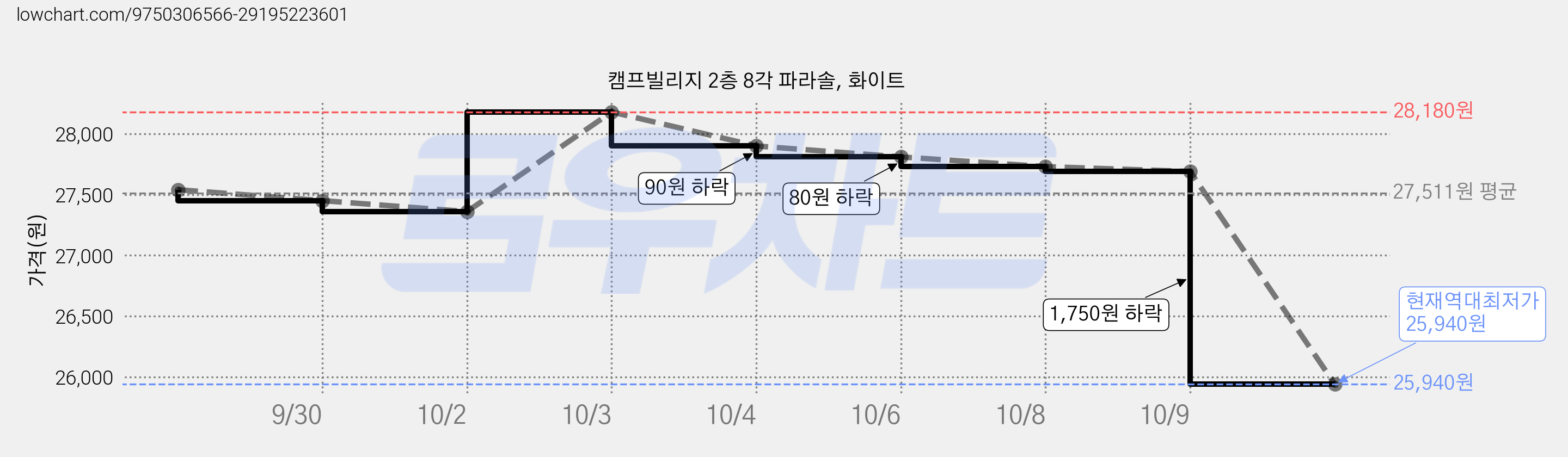 캠프빌리지 2층 8각 파라솔, 화이트 가격 변동 차트, 현재가 25,940원, 역대최저가