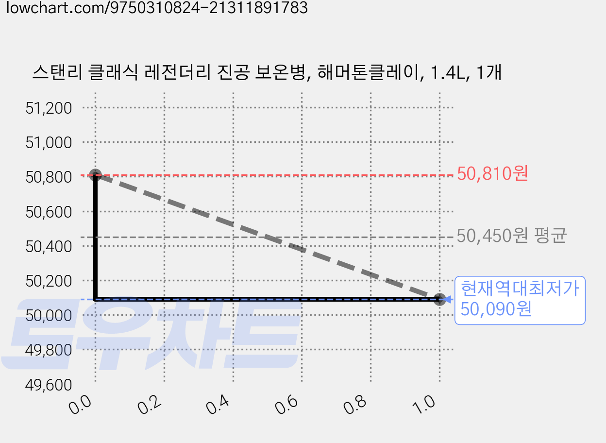 스탠리 클래식 레전더리 진공 보온병, 해머톤클레이, 1.4L, 1개 가격 변동 차트, 현재가 50,090원, 역대최저가