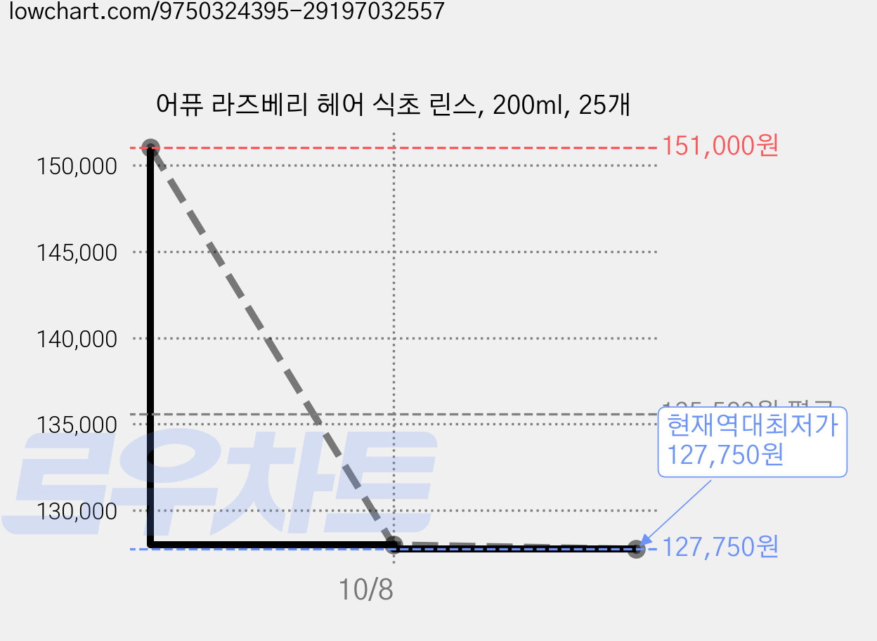 어퓨 라즈베리 헤어 식초 린스, 200ml, 25개 가격 변동 차트, 현재가 127,750원, 역대최저가