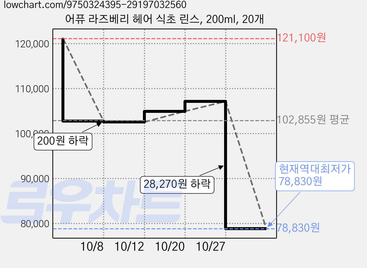 어퓨 라즈베리 헤어 식초 린스, 200ml, 20개 가격 변동 차트, 현재가 78,830원, 역대최저가