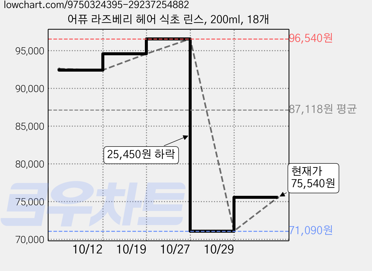어퓨 라즈베리 헤어 식초 린스, 200ml, 18개 가격 변동 차트, 현재가 75,540원, 관측 최저가 71,090원