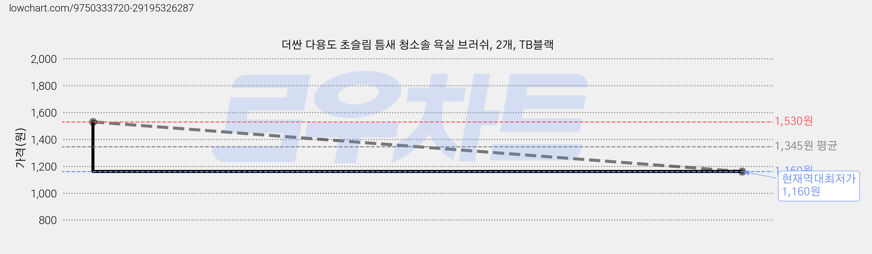 더싼 다용도 초슬림 틈새 청소솔 욕실 브러쉬, 2개, TB블랙 가격 변동 차트, 현재가 1,160원, 역대최저가