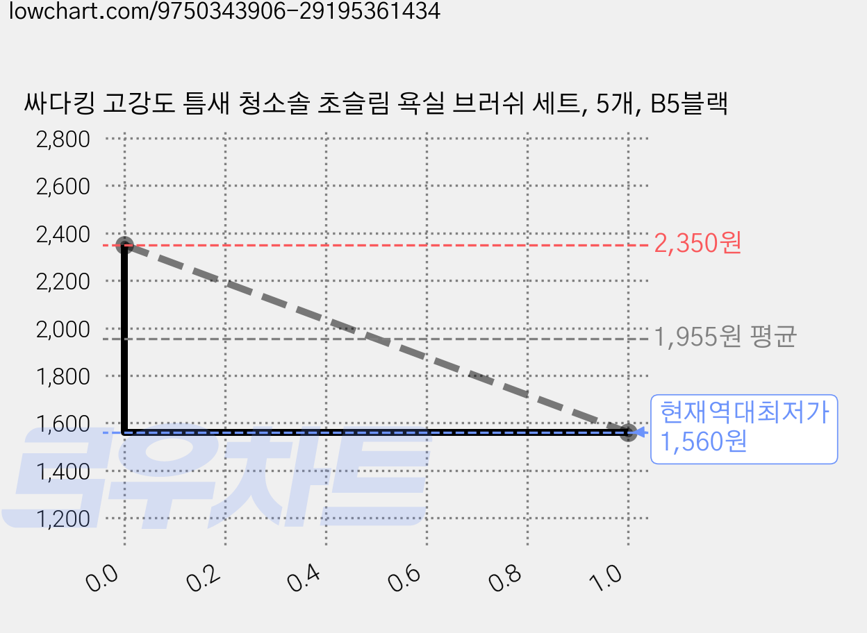 싸다킹 고강도 틈새 청소솔 초슬림 욕실 브러쉬 세트, 5개, B5블랙 가격 변동 차트, 현재가 1,560원, 역대최저가