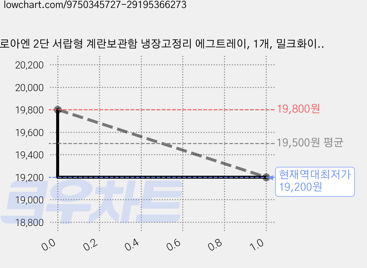 로아엔 2단 서랍형 계란보관함 냉장고정리 에그트레이, 1개, 밀크화이트 가격 변동 차트, 현재가 19,200원, 역대최저가