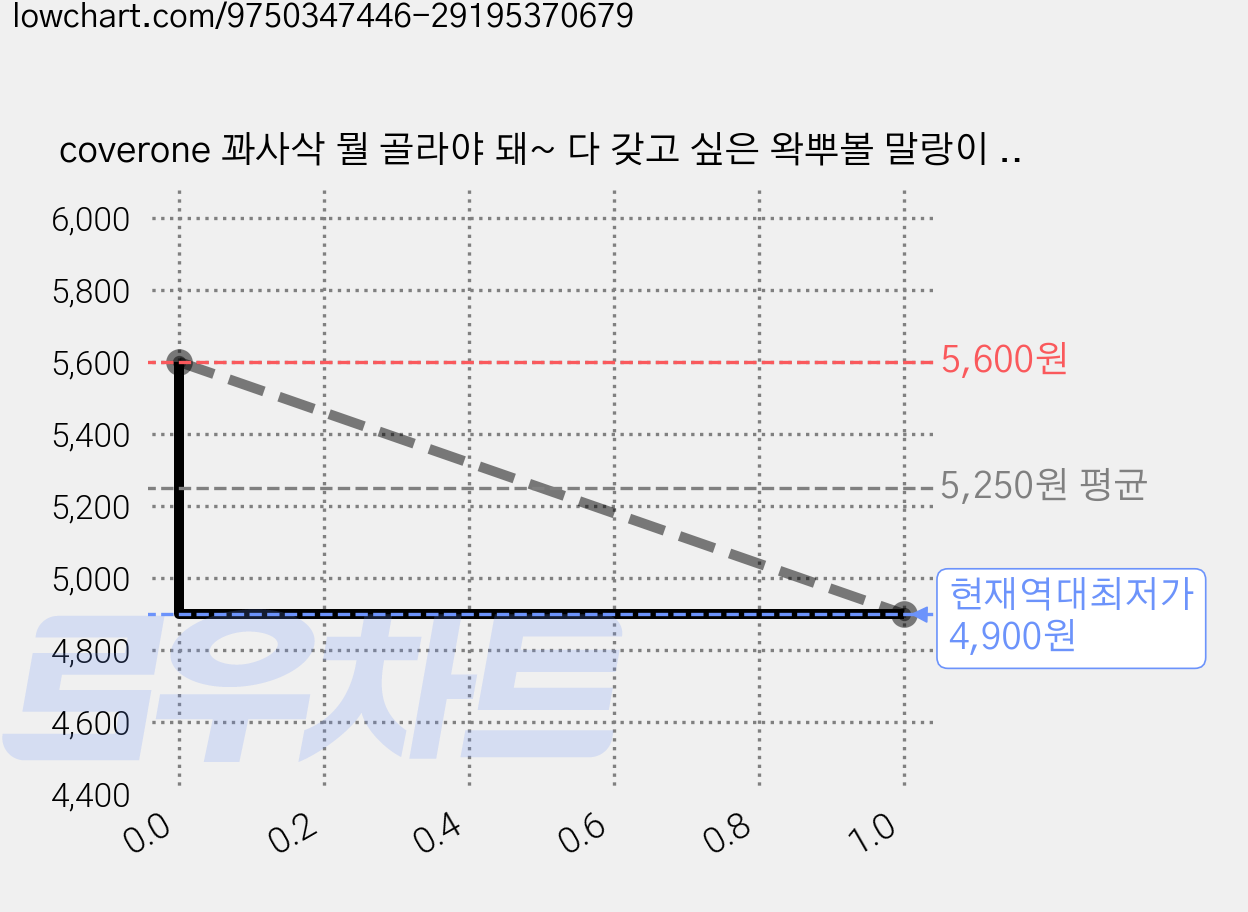 coverone 꽈사삭 뭘 골라야 돼~ 다 갖고 싶은 왁뿌볼 말랑이 슬랑이 스트레스 해소 스퀴시, 1세트, 125g, 레마 2종 가격 변동 차트, 현재가 4,900원, 역대최저가