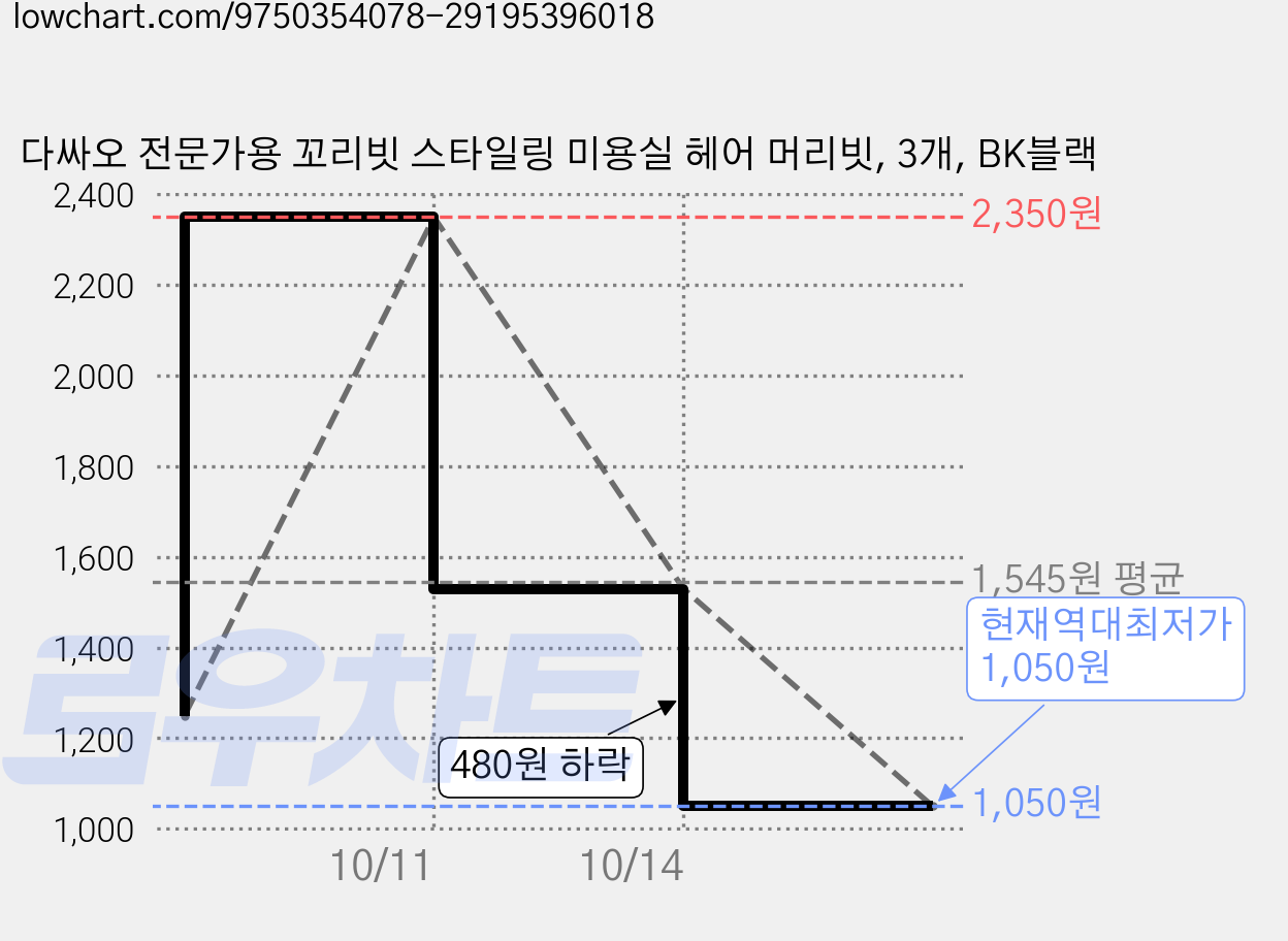 다싸오 전문가용 꼬리빗 스타일링 미용실 헤어 머리빗, 3개, BK블랙 가격 변동 차트, 현재가 1,050원, 역대최저가