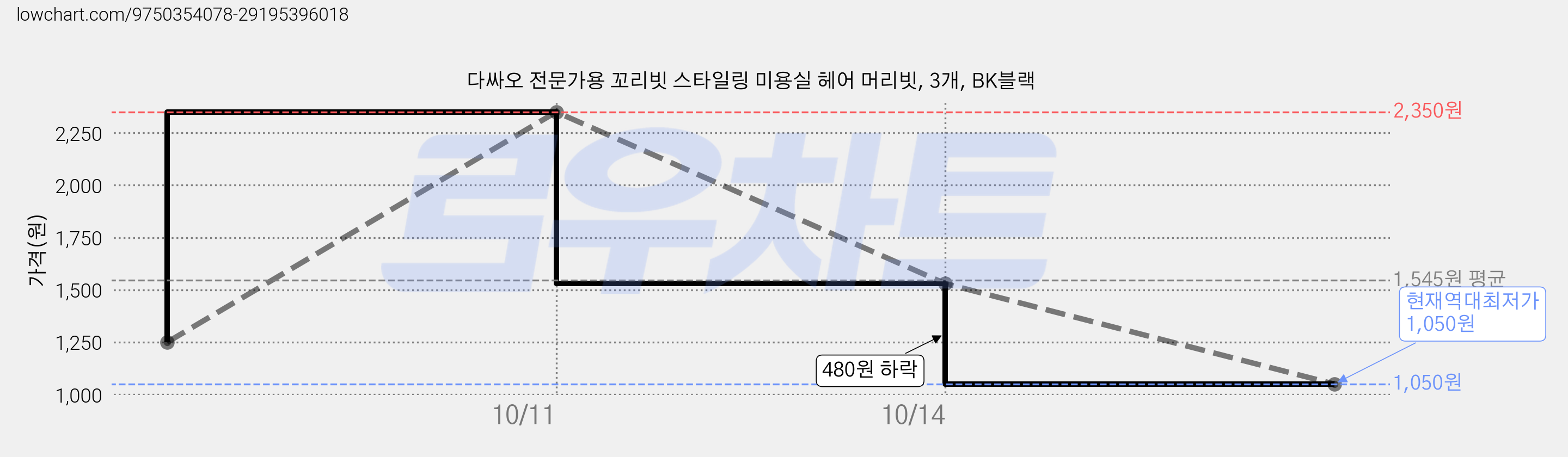 다싸오 전문가용 꼬리빗 스타일링 미용실 헤어 머리빗, 3개, BK블랙 가격 변동 차트, 현재가 1,050원, 역대최저가