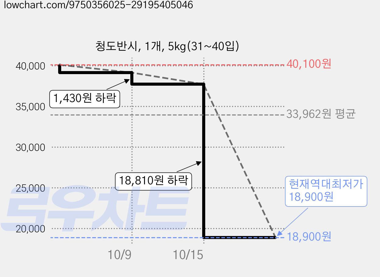 청도반시, 1개, 5kg(31~40입) 가격 변동 차트, 현재가 18,900원, 역대최저가