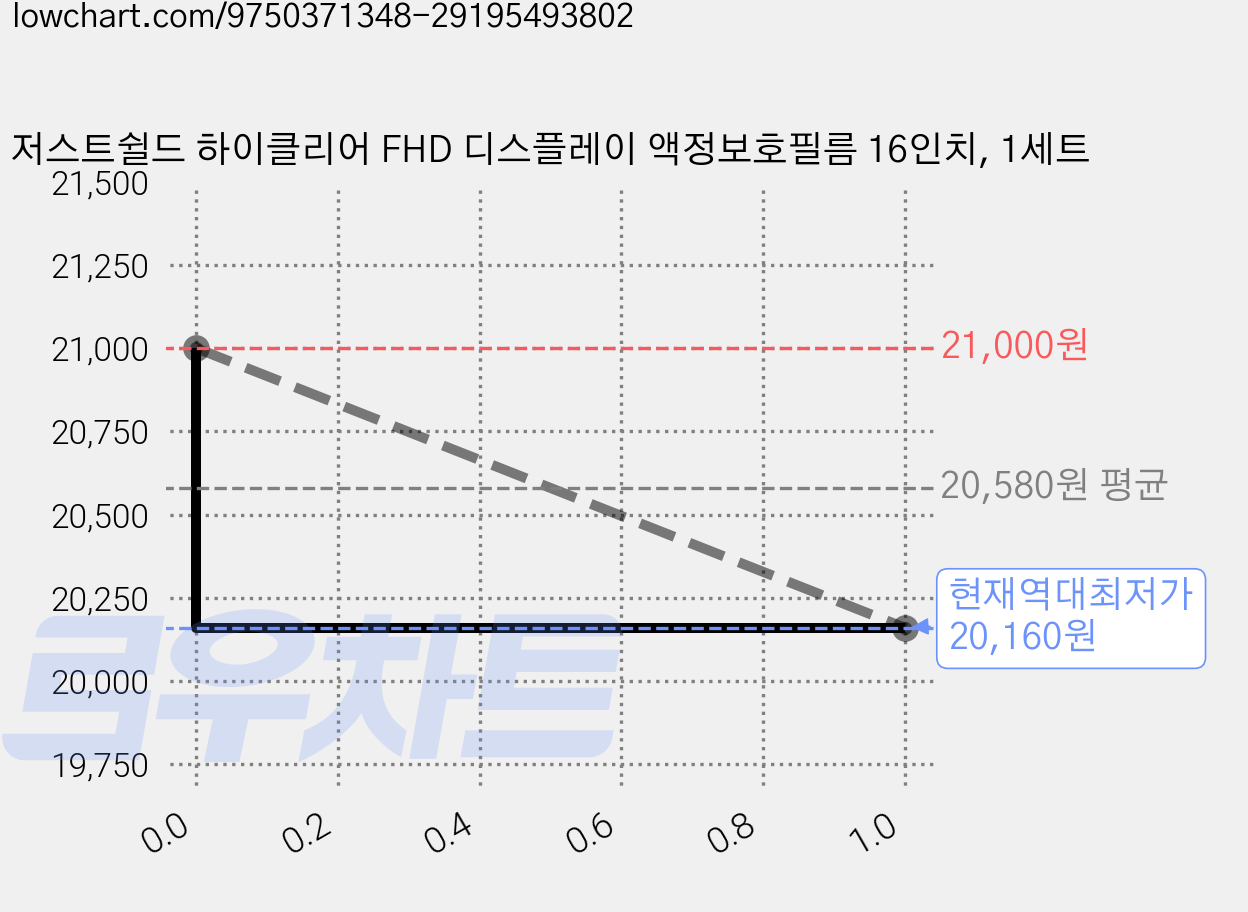 저스트쉴드 하이클리어 FHD 디스플레이 액정보호필름 16인치, 1세트 가격 변동 차트, 현재가 20,160원, 역대최저가
