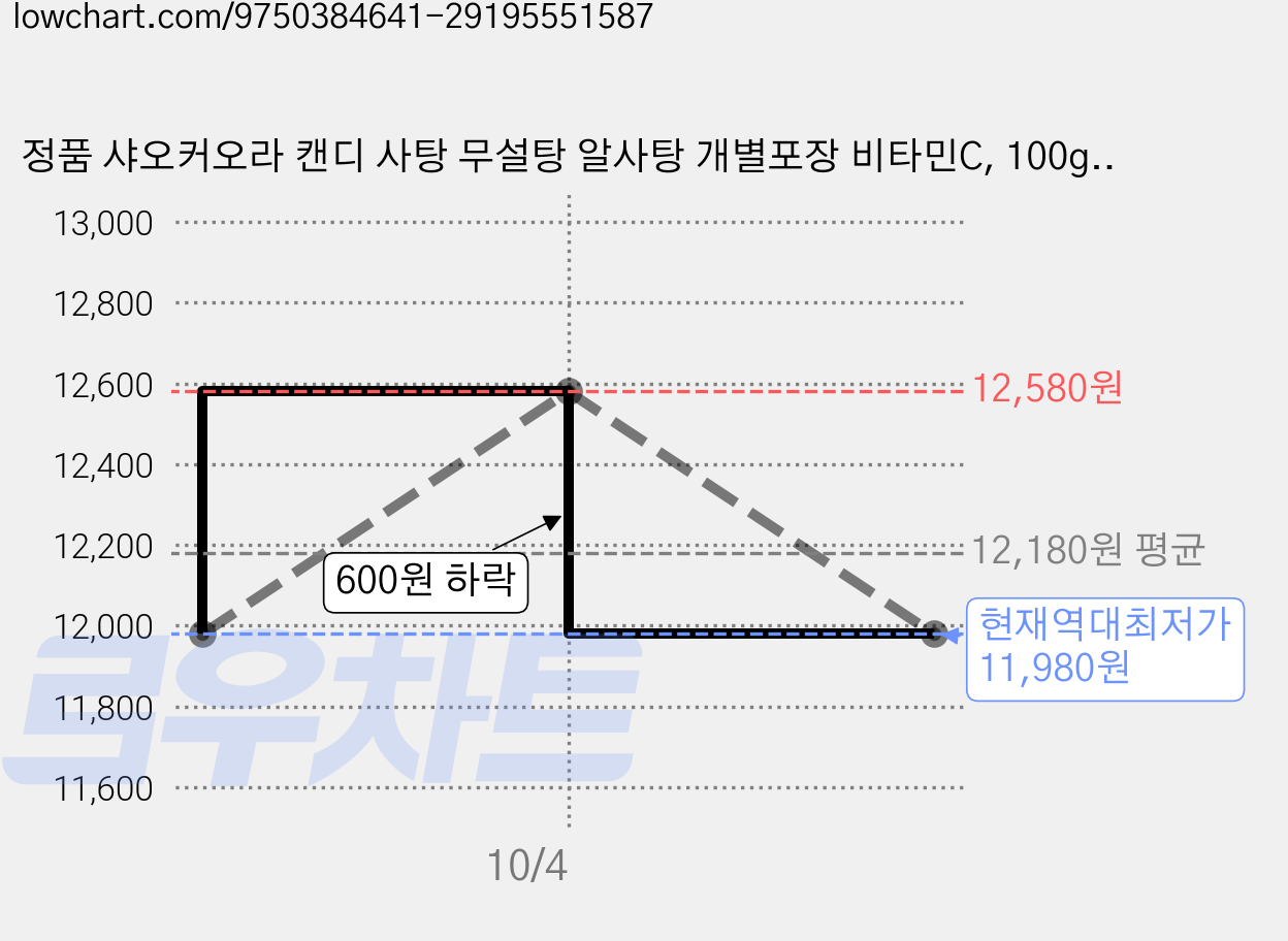 정품 샤오커오라 캔디 사탕 무설탕 알사탕 개별포장 비타민C, 100g, 4개 가격 변동 차트, 현재가 11,980원, 역대최저가