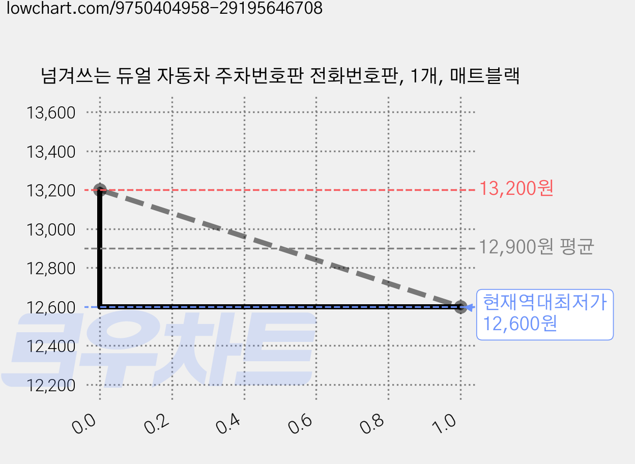 넘겨쓰는 듀얼 자동차 주차번호판 전화번호판, 1개, 매트블랙 가격 변동 차트, 현재가 12,600원, 역대최저가