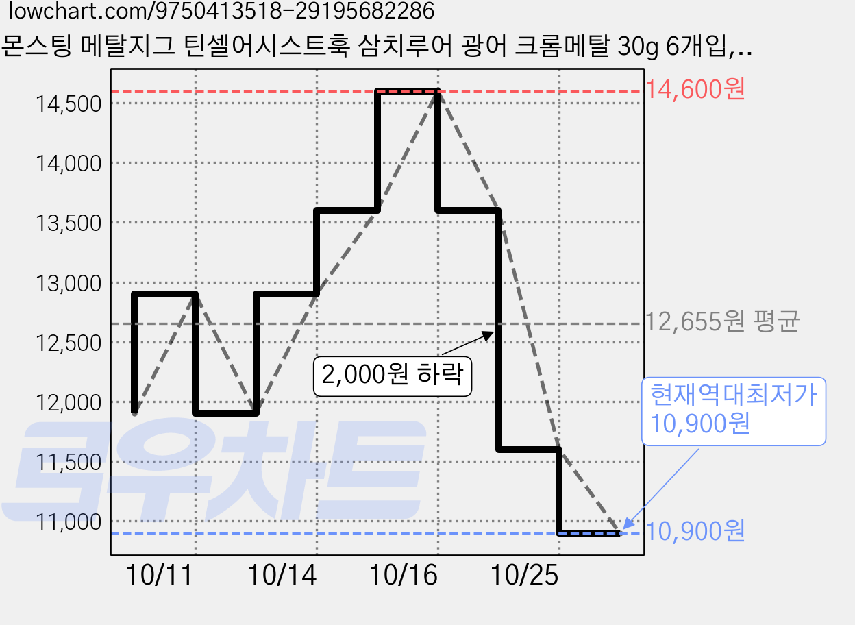 몬스팅 메탈지그 틴셀어시스트훅 삼치루어 광어 크롬메탈 30g 6개입, 6개, 크롬(은색) 가격 변동 차트, 현재가 10,900원, 역대최저가