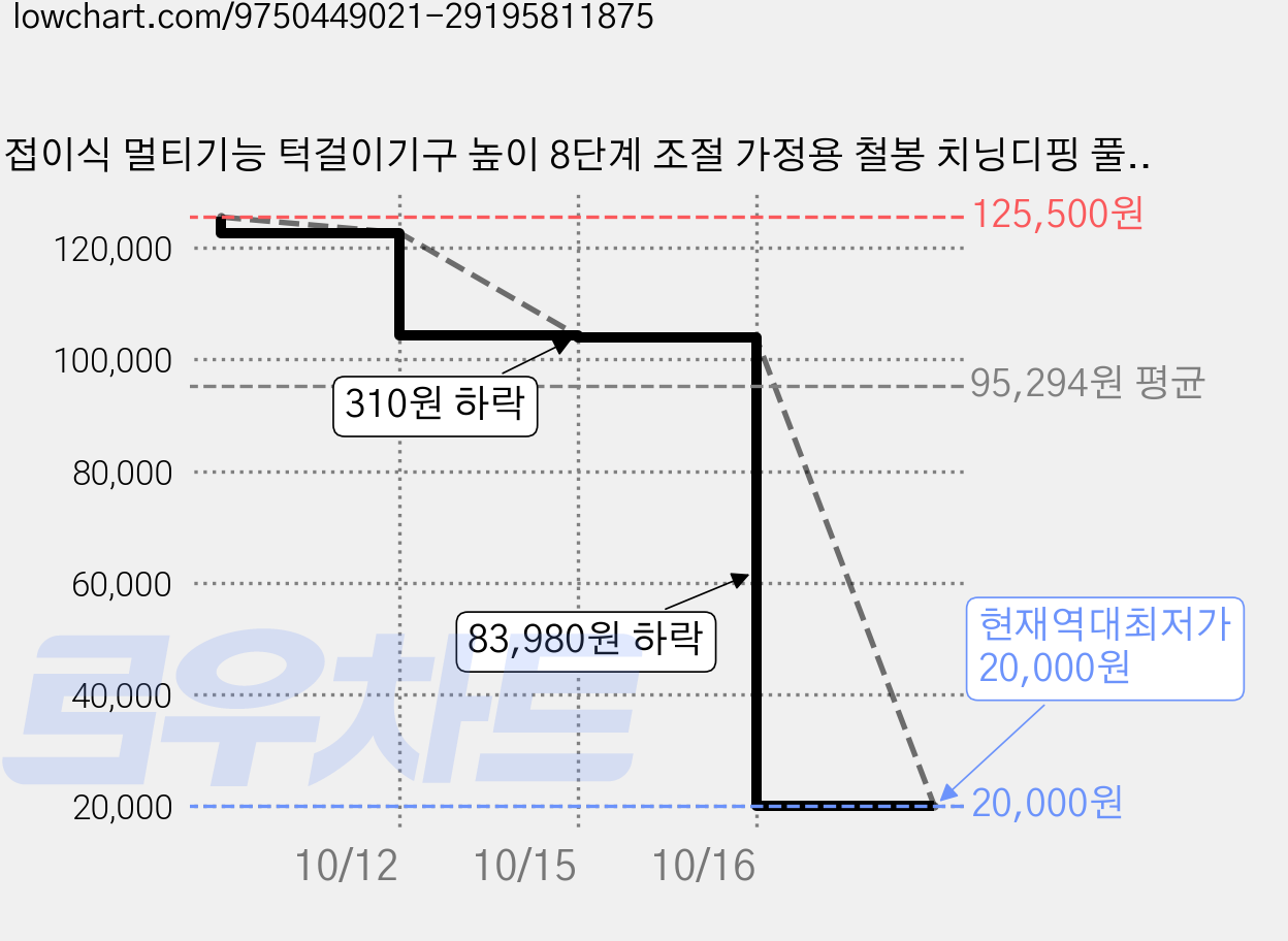접이식 멀티기능 턱걸이기구 높이 8단계 조절 가정용 철봉 치닝디핑 풀업바 홈트레이닝 실내 운동기구, 검은색 가격 변동 차트, 현재가 20,000원, 역대최저가