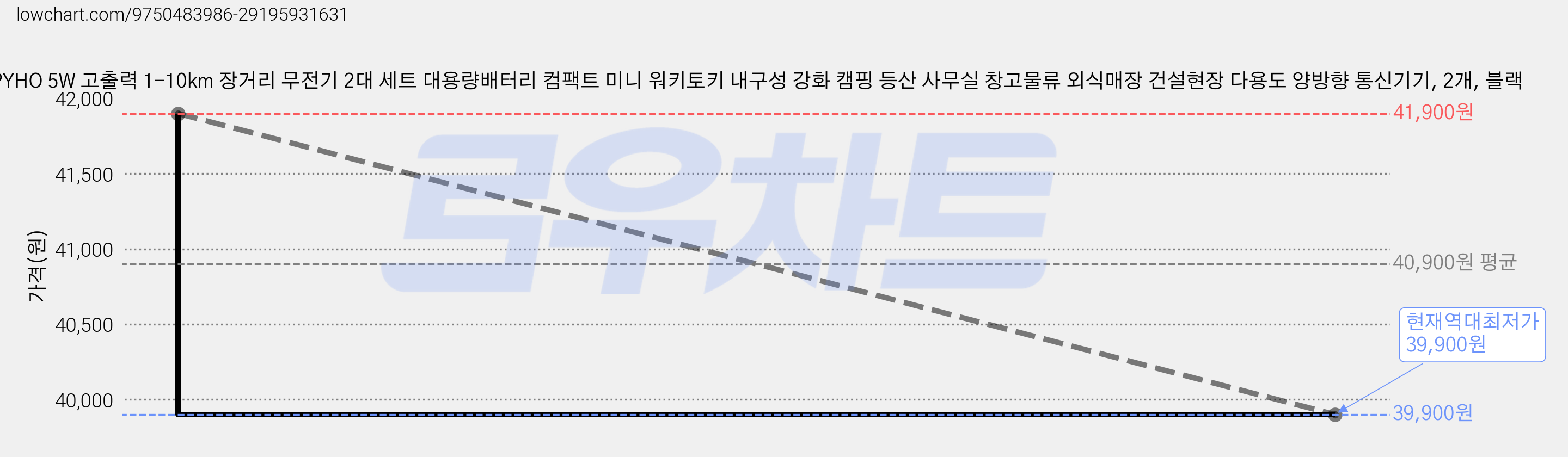PYHO 5W 고출력 1-10km 장거리 무전기 2대 세트 대용량배터리 컴팩트 미니 워키토키 내구성 강화 캠핑 등산 사무실 창고물류 외식매장 건설현장 다용도 양방향 통신기기, 2개, 블랙 가격 변동 차트, 현재가 39,900원, 역대최저가
