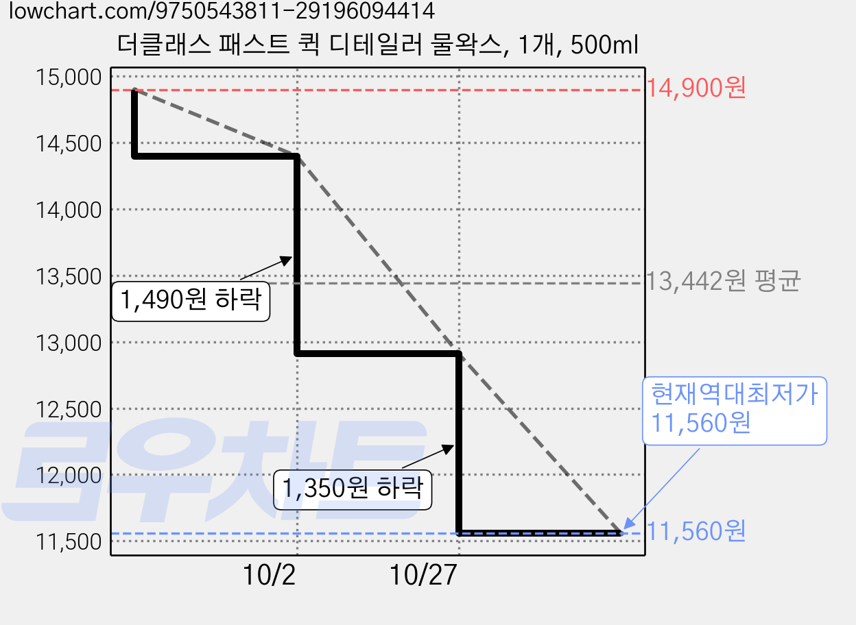 더클래스 패스트 퀵 디테일러 물왁스, 1개, 500ml 가격 변동 차트, 현재가 11,560원, 역대최저가