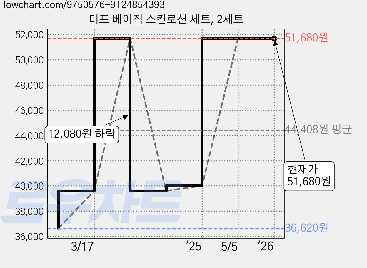 미프 베이직 스킨로션 세트, 2세트 가격 변동 차트, 현재가 51,680원, 관측 최저가 36,620원