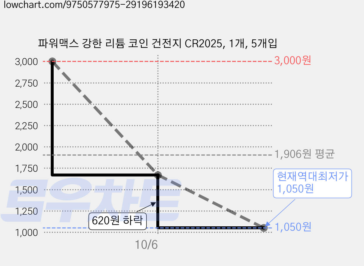 파워맥스 강한 리튬 코인 건전지 CR2025, 1개, 5개입 가격 변동 차트, 현재가 1,050원, 역대최저가