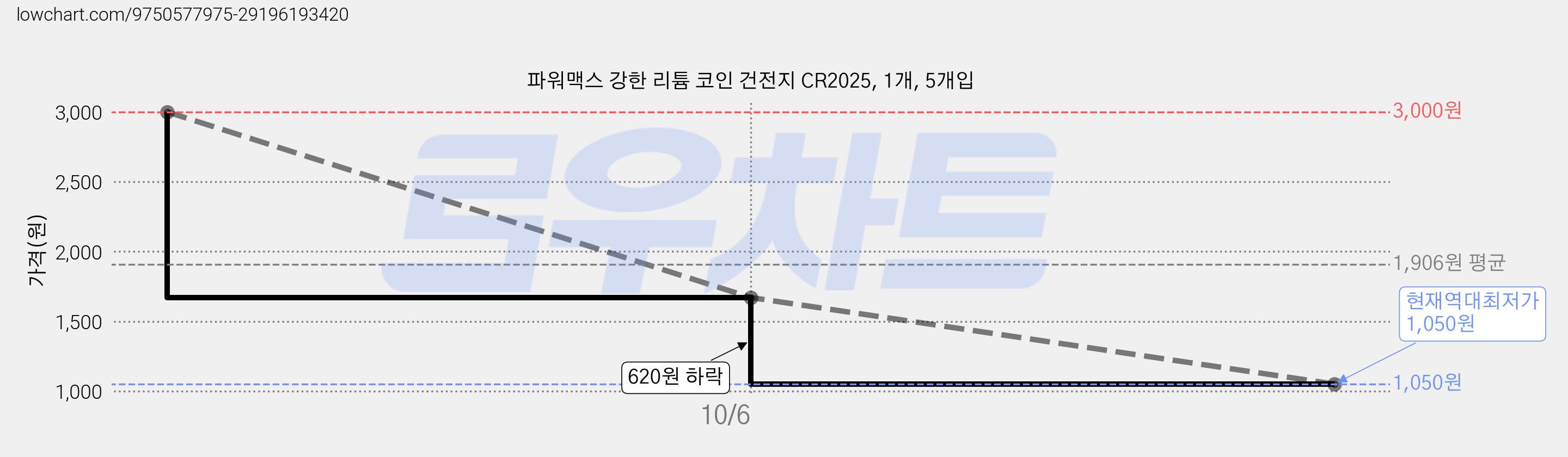 파워맥스 강한 리튬 코인 건전지 CR2025, 1개, 5개입 가격 변동 차트, 현재가 1,050원, 역대최저가