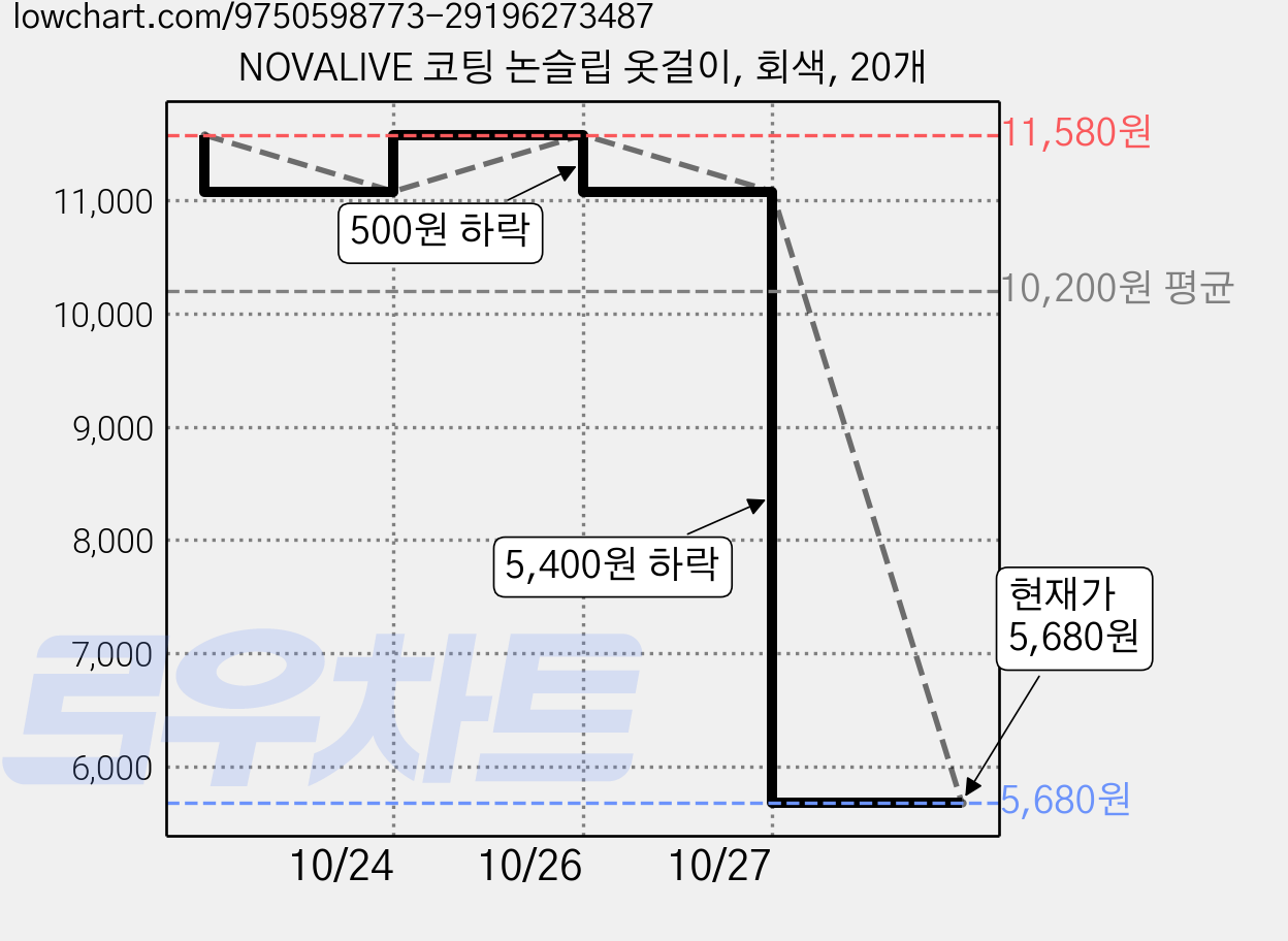 NOVALIVE 코팅 논슬립 옷걸이, 회색, 20개 가격 변동 차트, 현재가 5,680원, 관측 최저가 5,180원