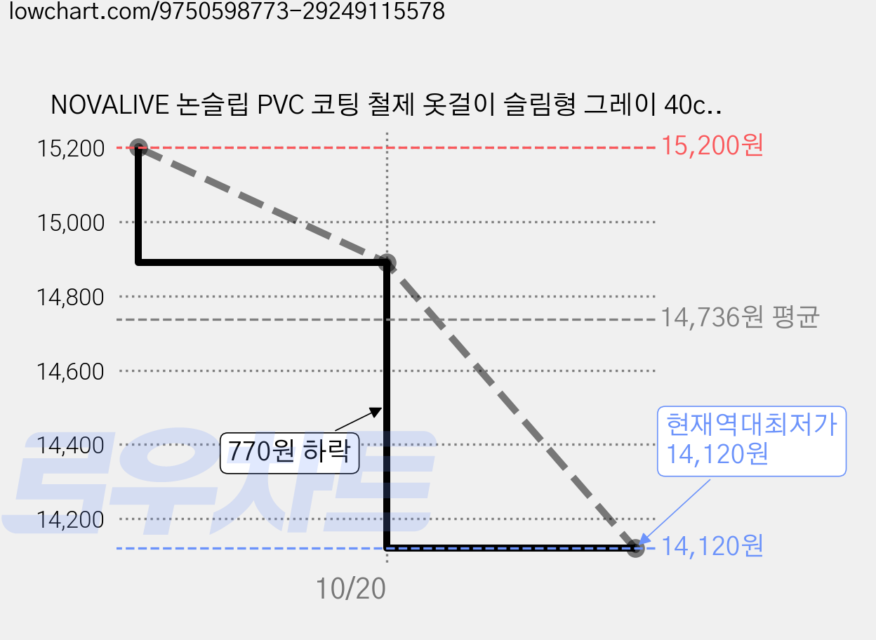 NOVALIVE 논슬립 PVC 코팅 철제 옷걸이 슬림형 그레이 40cm, 회색, 40개 가격 변동 차트, 현재가 14,120원, 역대최저가