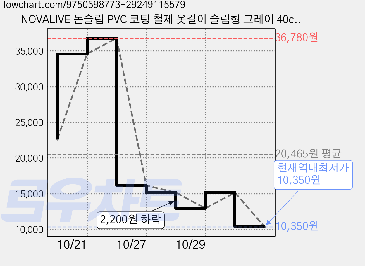 NOVALIVE 논슬립 PVC 코팅 철제 옷걸이 슬림형 그레이 40cm, 회색, 60개 가격 변동 차트, 현재가 10,350원, 역대최저가