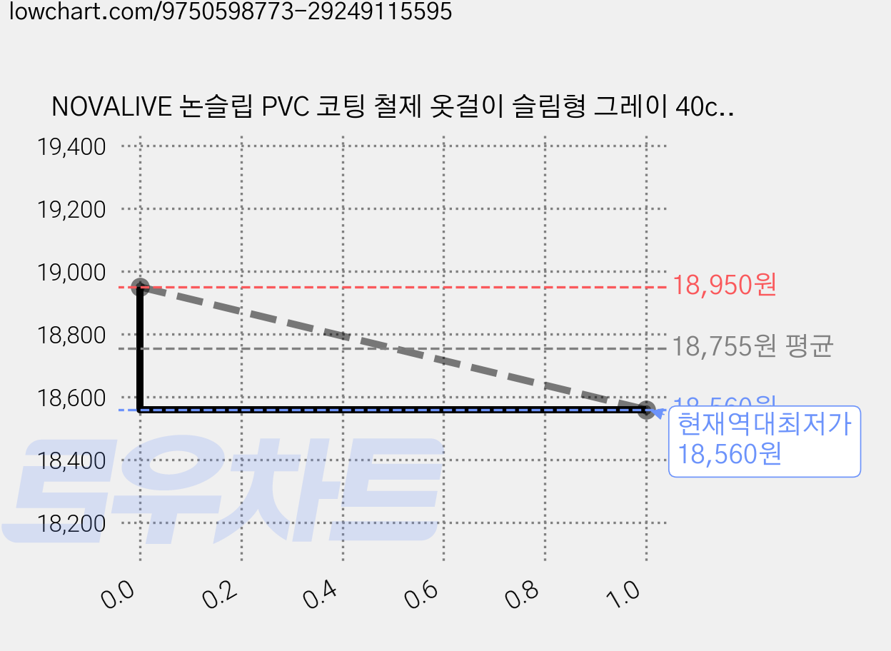 NOVALIVE 논슬립 PVC 코팅 철제 옷걸이 슬림형 그레이 40cm, 회색, 50개 가격 변동 차트, 현재가 18,560원, 역대최저가