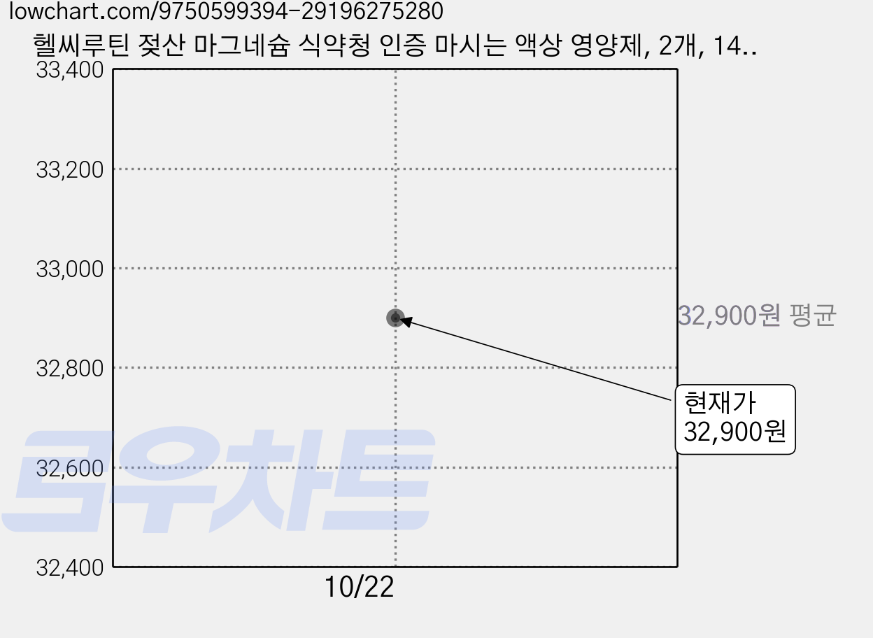 헬씨루틴 젖산 마그네슘 식약청 인증 마시는 액상 영양제, 2개, 14회분 가격 변동 차트, 현재가 32,900원
