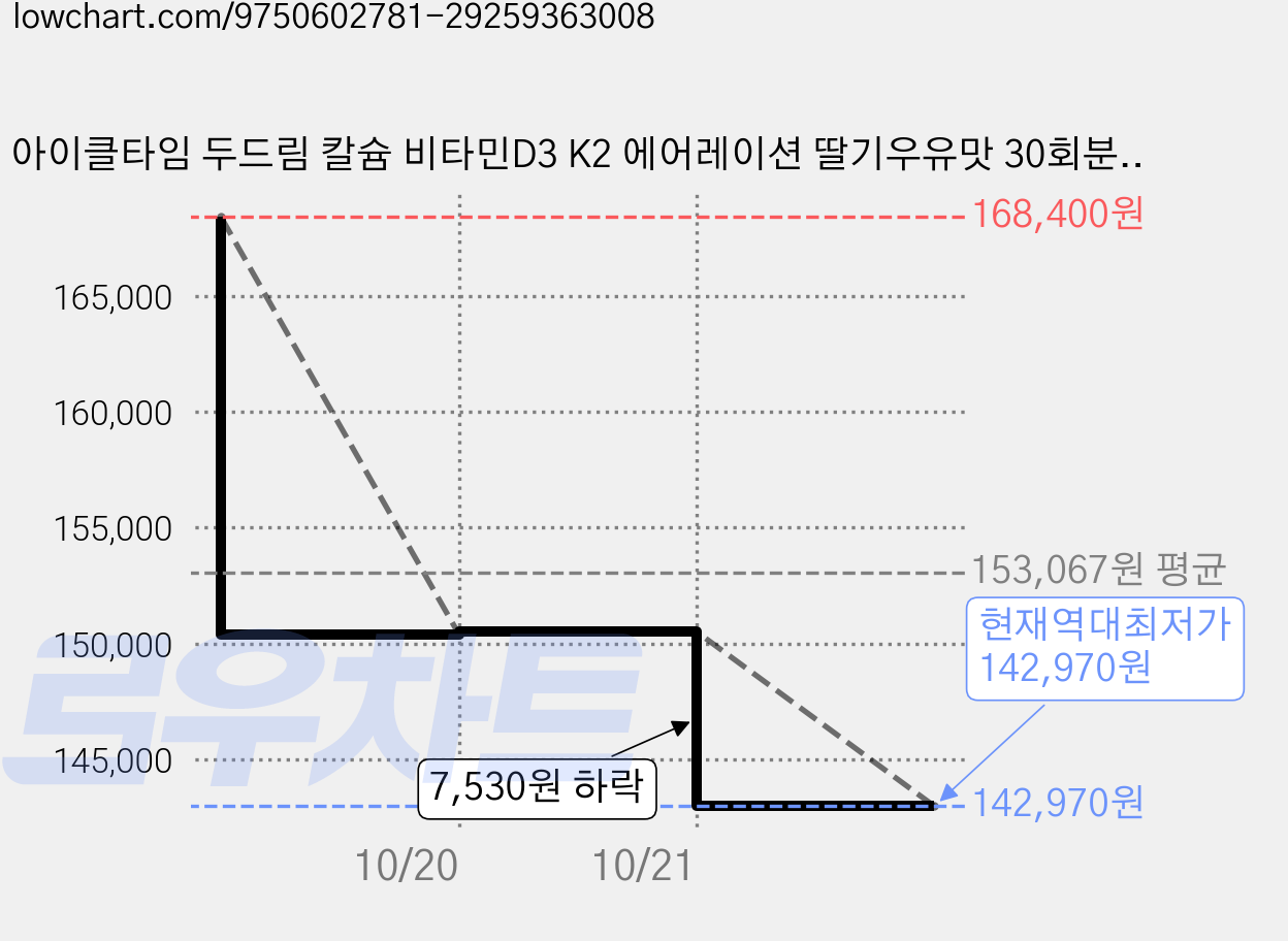 아이클타임 두드림 칼슘 비타민D3 K2 에어레이션 딸기우유맛 30회분, 5개 가격 변동 차트, 현재가 142,970원, 역대최저가