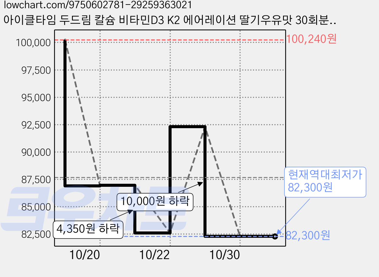 아이클타임 두드림 칼슘 비타민D3 K2 에어레이션 딸기우유맛 30회분, 3개 가격 변동 차트, 현재가 82,300원, 역대최저가