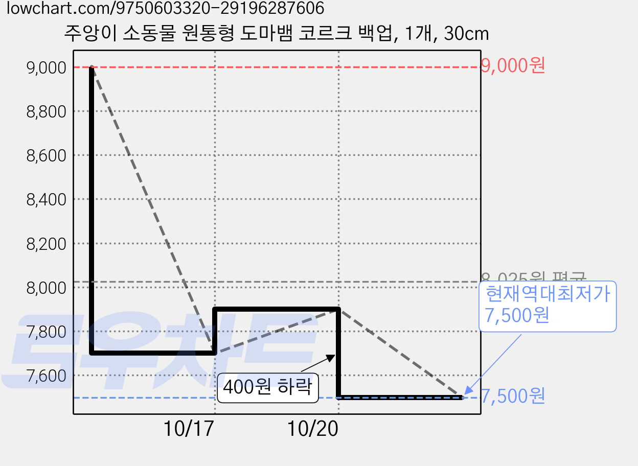 주앙이 소동물 원통형 도마뱀 코르크 백업, 1개, 30cm 가격 변동 차트, 현재가 7,500원, 역대최저가