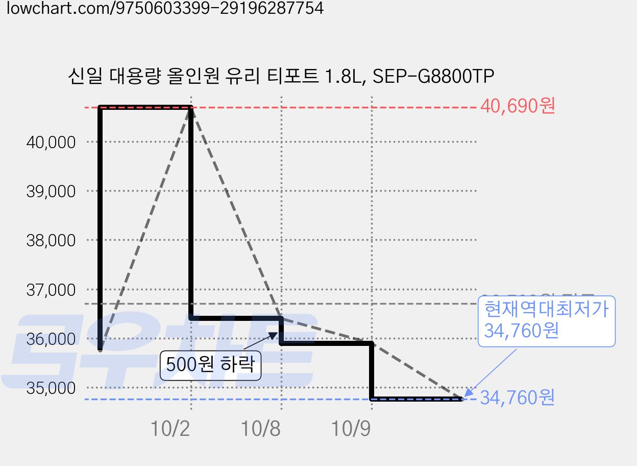 신일 대용량 올인원 유리 티포트 1.8L, SEP-G8800TP 가격 변동 차트, 현재가 34,760원, 역대최저가