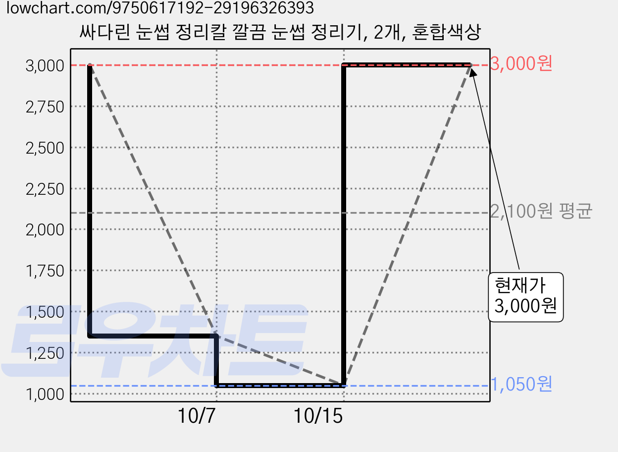 싸다린 눈썹 정리칼 깔끔 눈썹 정리기, 2개, 혼합색상 가격 변동 차트, 현재가 3,000원, 관측 최저가 1,050원