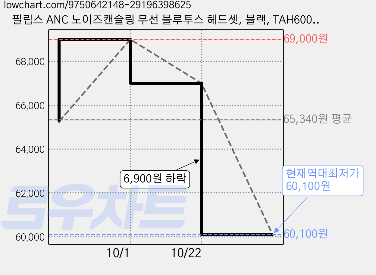 필립스 ANC 노이즈캔슬링 무선 블루투스 헤드셋, 블랙, TAH6000 가격 변동 차트, 현재가 60,100원, 역대최저가